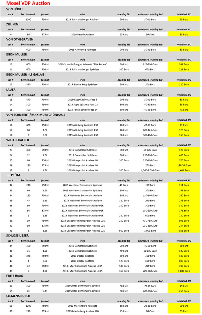 Dom Pérignon Prices - 1,907 Auction Price Results